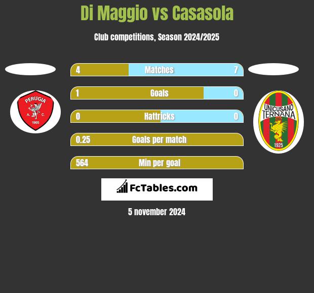 Di Maggio vs Casasola h2h player stats