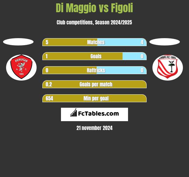 Di Maggio vs Figoli h2h player stats