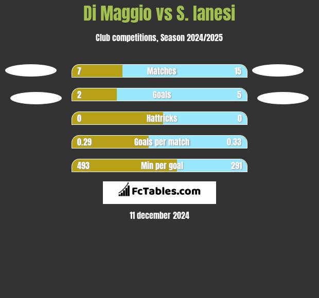 Di Maggio vs S. Ianesi h2h player stats