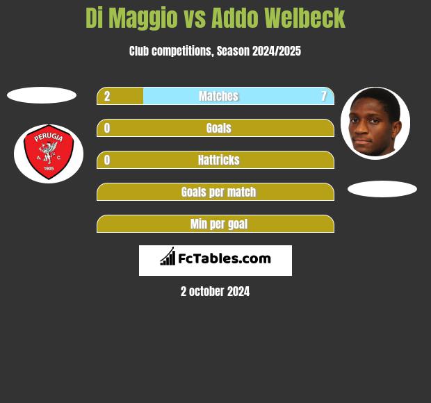 Di Maggio vs Addo Welbeck h2h player stats