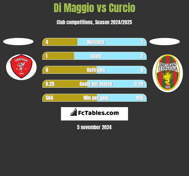 Di Maggio vs Curcio h2h player stats