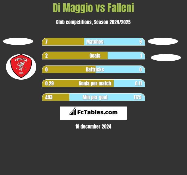 Di Maggio vs Falleni h2h player stats