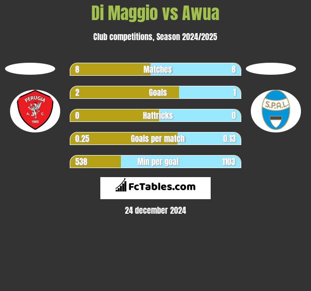 Di Maggio vs Awua h2h player stats