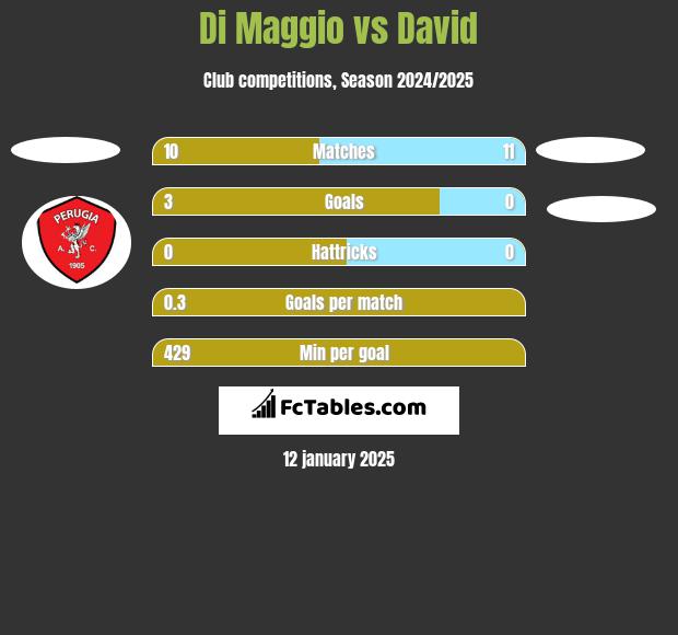 Di Maggio vs David h2h player stats