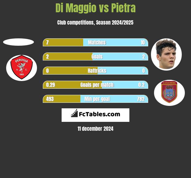 Di Maggio vs Pietra h2h player stats