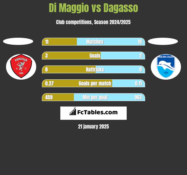 Di Maggio vs Dagasso h2h player stats