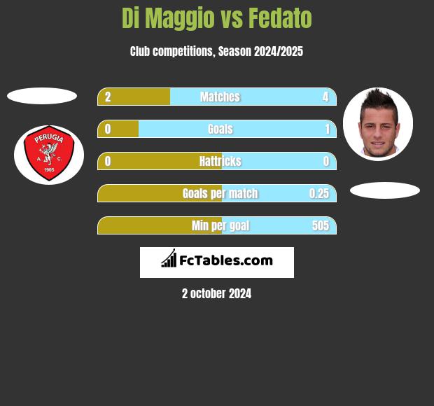 Di Maggio vs Fedato h2h player stats