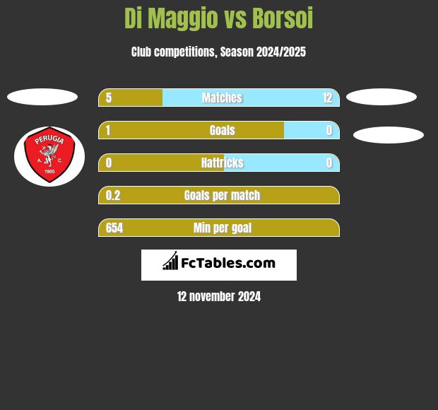 Di Maggio vs Borsoi h2h player stats