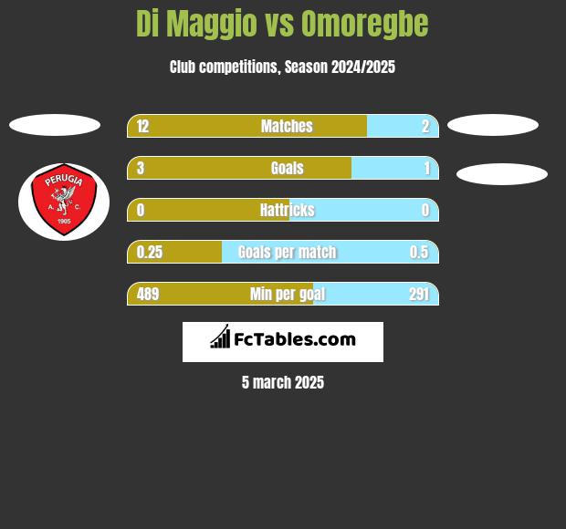 Di Maggio vs Omoregbe h2h player stats