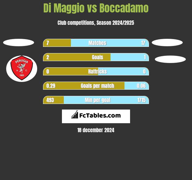 Di Maggio vs Boccadamo h2h player stats