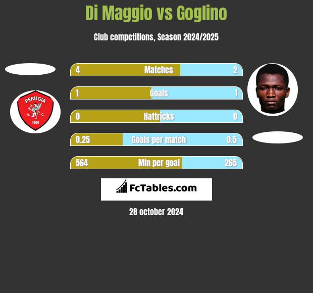 Di Maggio vs Goglino h2h player stats