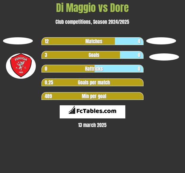 Di Maggio vs Dore h2h player stats