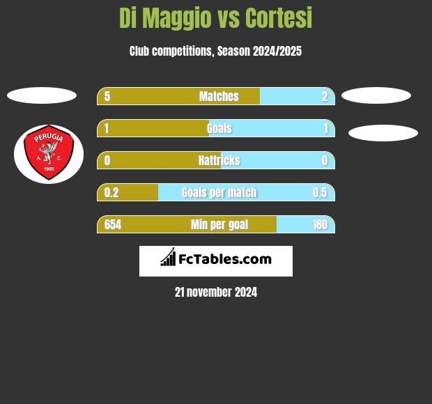 Di Maggio vs Cortesi h2h player stats