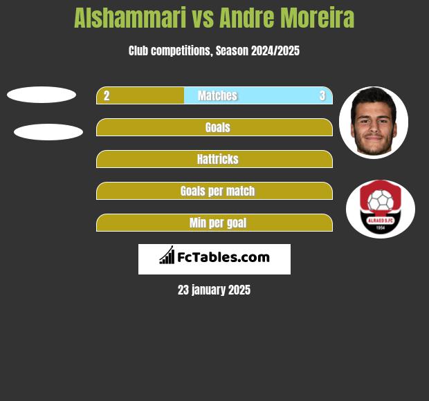 Alshammari vs Andre Moreira h2h player stats