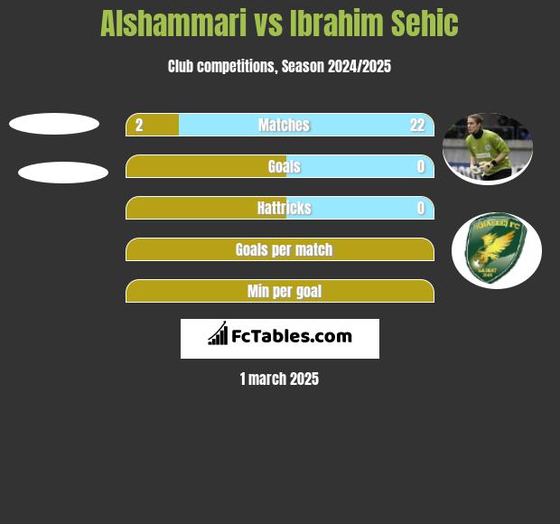 Alshammari vs Ibrahim Sehić h2h player stats