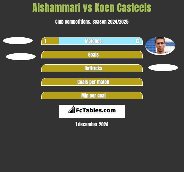 Alshammari vs Koen Casteels h2h player stats