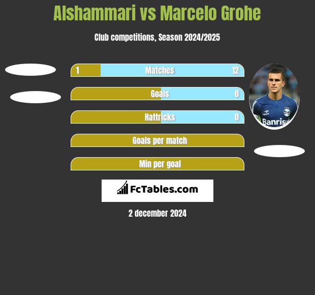 Alshammari vs Marcelo Grohe h2h player stats