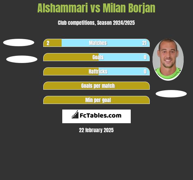 Alshammari vs Milan Borjan h2h player stats