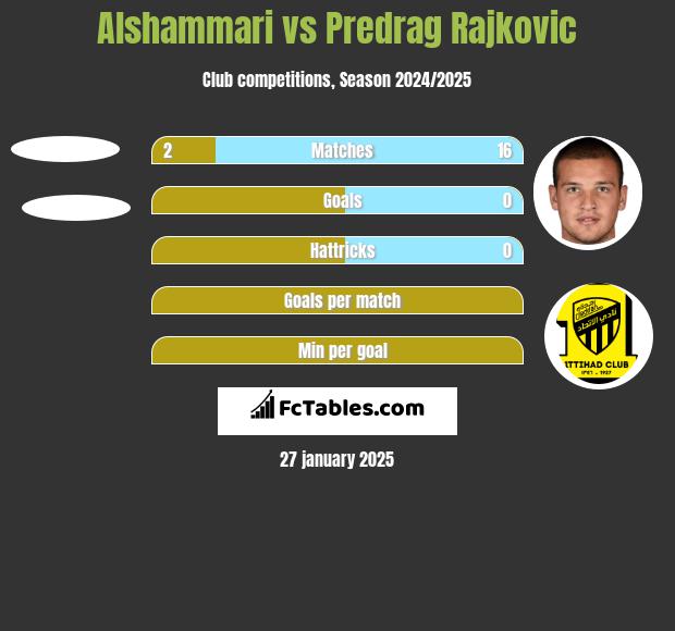 Alshammari vs Predrag Rajkovic h2h player stats