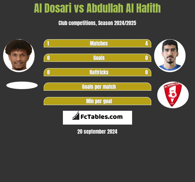 Al Dosari vs Abdullah Al Hafith h2h player stats