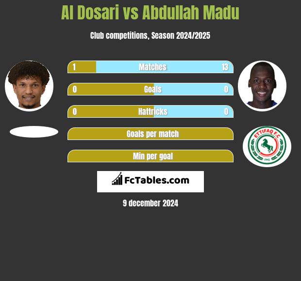 Al Dosari vs Abdullah Madu h2h player stats