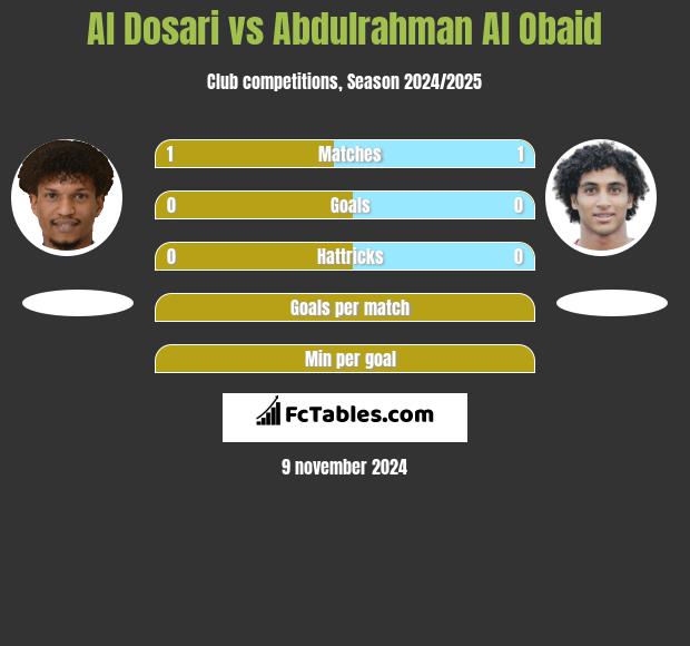 Al Dosari vs Abdulrahman Al Obaid h2h player stats