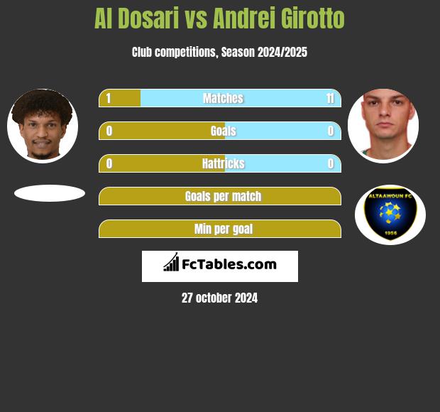 Al Dosari vs Andrei Girotto h2h player stats