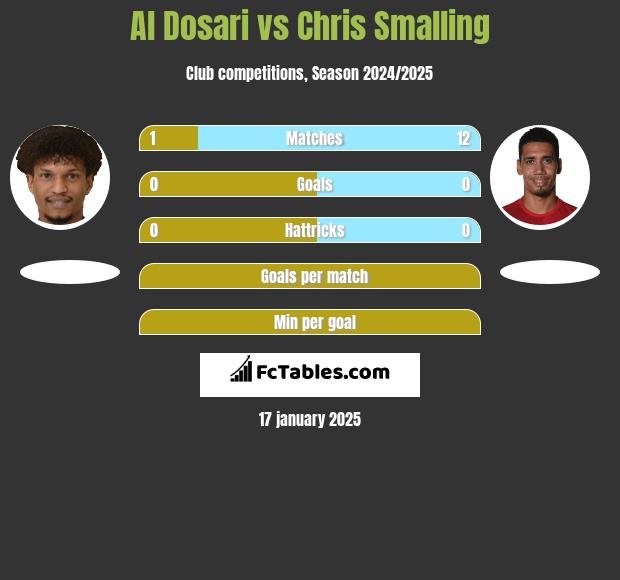 Al Dosari vs Chris Smalling h2h player stats