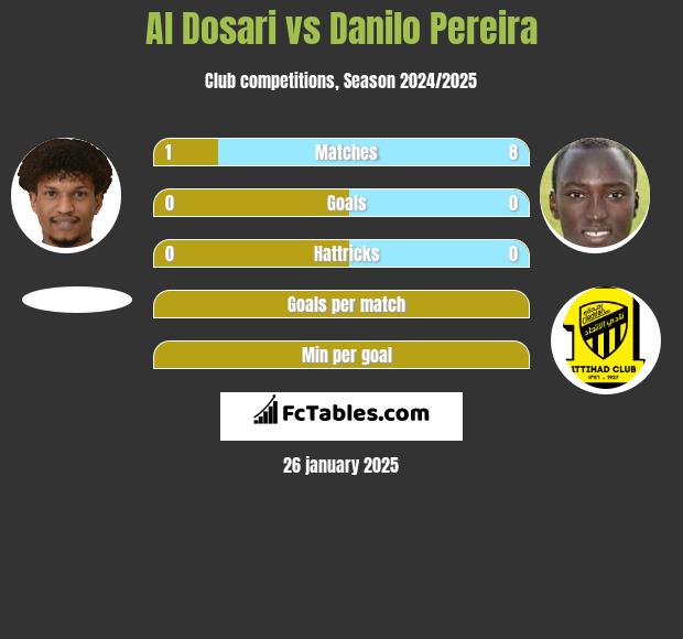 Al Dosari vs Danilo Pereira h2h player stats