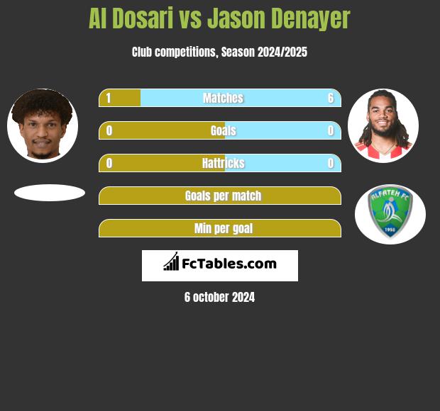 Al Dosari vs Jason Denayer h2h player stats