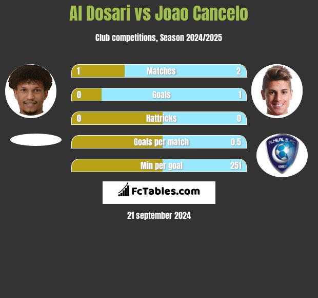 Al Dosari vs Joao Cancelo h2h player stats