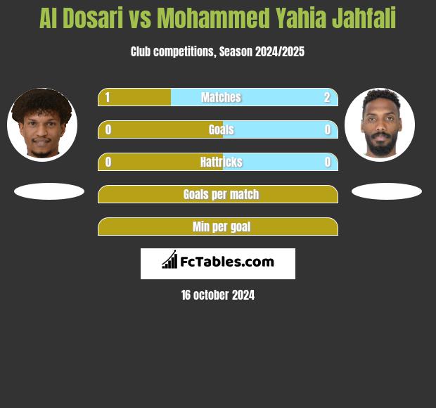 Al Dosari vs Mohammed Yahia Jahfali h2h player stats