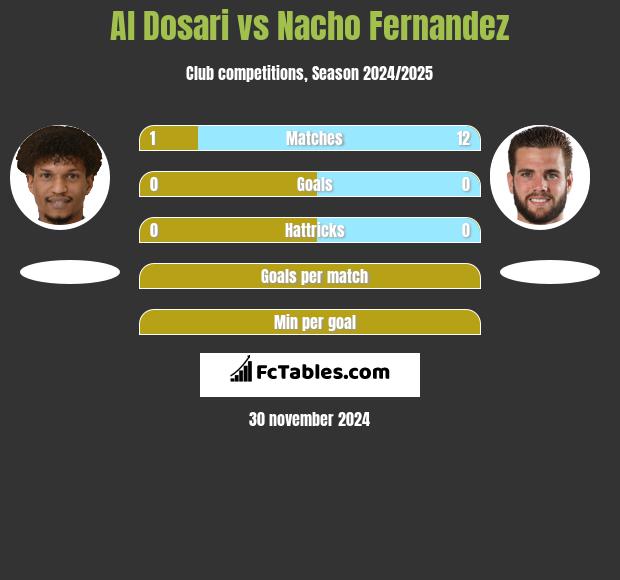 Al Dosari vs Nacho Fernandez h2h player stats