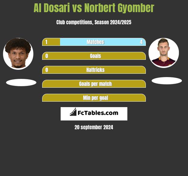 Al Dosari vs Norbert Gyomber h2h player stats