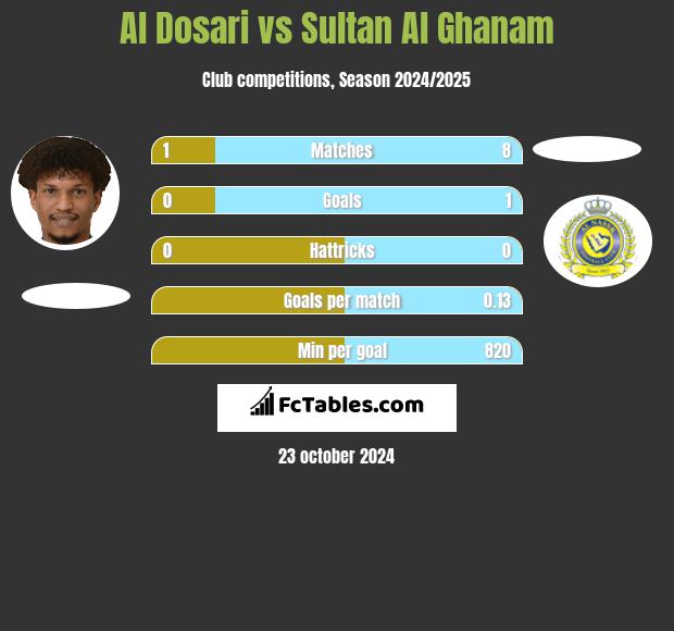 Al Dosari vs Sultan Al Ghanam h2h player stats