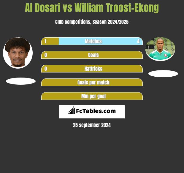 Al Dosari vs William Troost-Ekong h2h player stats