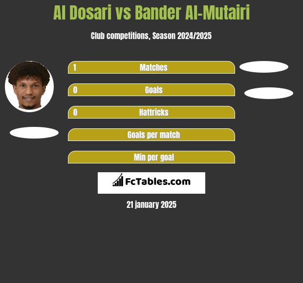 Al Dosari vs Bander Al-Mutairi h2h player stats