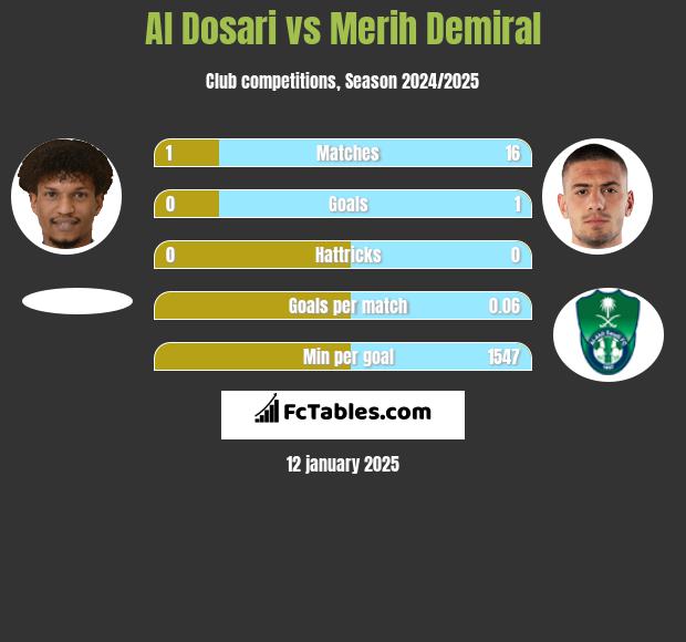 Al Dosari vs Merih Demiral h2h player stats