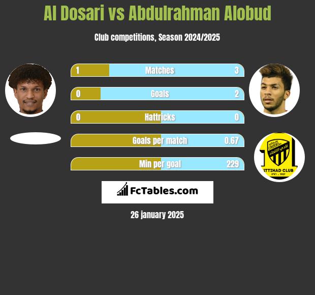 Al Dosari vs Abdulrahman Alobud h2h player stats