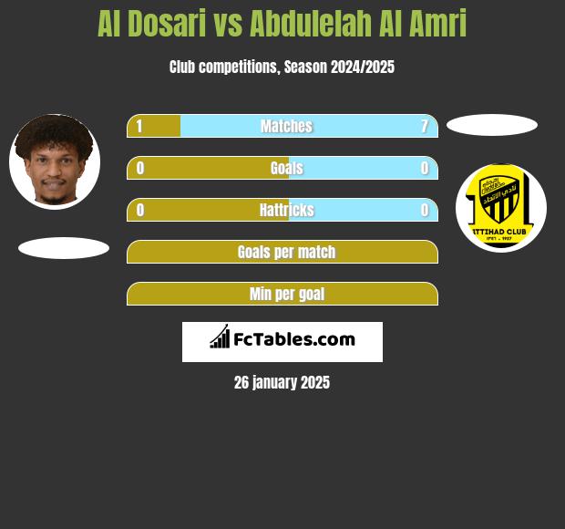 Al Dosari vs Abdulelah Al Amri h2h player stats