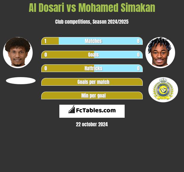 Al Dosari vs Mohamed Simakan h2h player stats