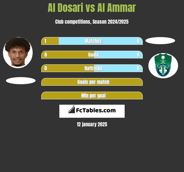 Al Dosari vs Al Ammar h2h player stats