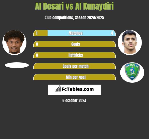 Al Dosari vs Al Kunaydiri h2h player stats