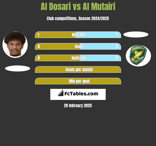 Al Dosari vs Al Mutairi h2h player stats