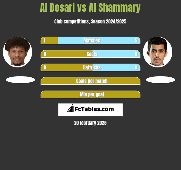 Al Dosari vs Al Shammary h2h player stats