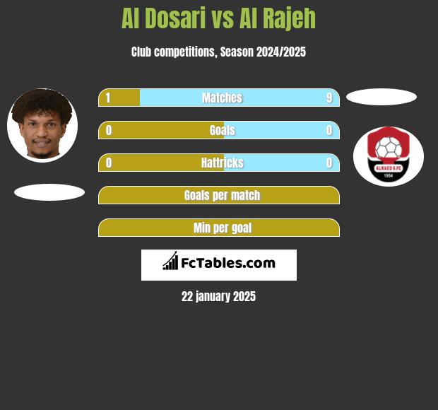 Al Dosari vs Al Rajeh h2h player stats