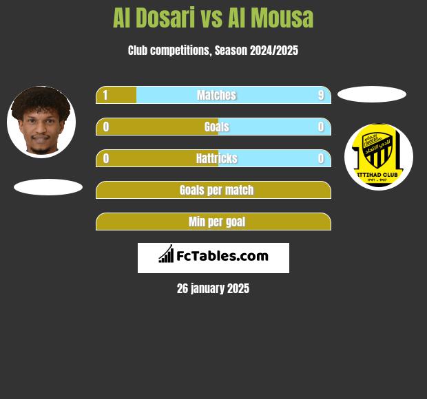 Al Dosari vs Al Mousa h2h player stats