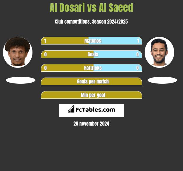 Al Dosari vs Al Saeed h2h player stats