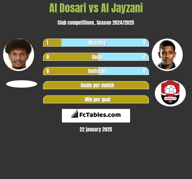 Al Dosari vs Al Jayzani h2h player stats