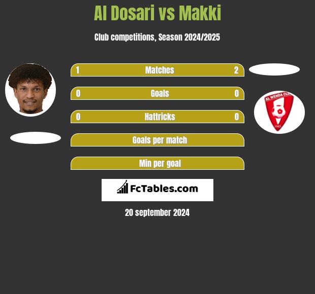 Al Dosari vs Makki h2h player stats